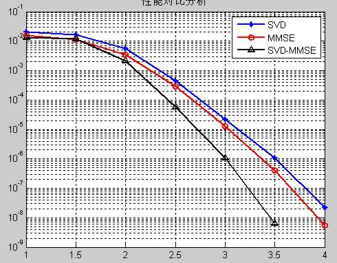 mMIMOмͨźͷǹLDPCmatlab,вγΪSVD,MMSE