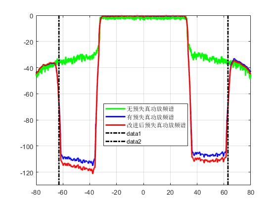mLS+䲽LMSVolterraԤʧDPDϵͳmatlab