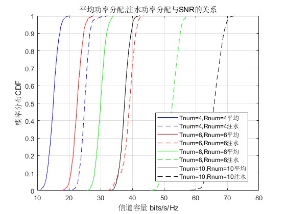 mͨƽʷ䷨עˮʷ䷨ֱMIMOŵmatlab