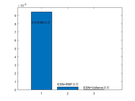 mֱʹESN,ESN+RBFԼESN+VolterraԤԱȷ