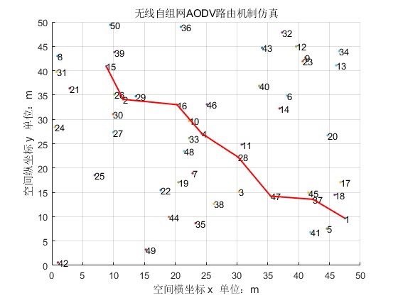 AODV·ɻmatlab