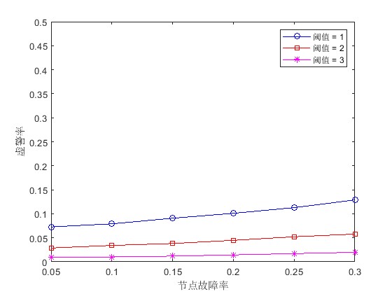 mʱԵWSNڵmatlab