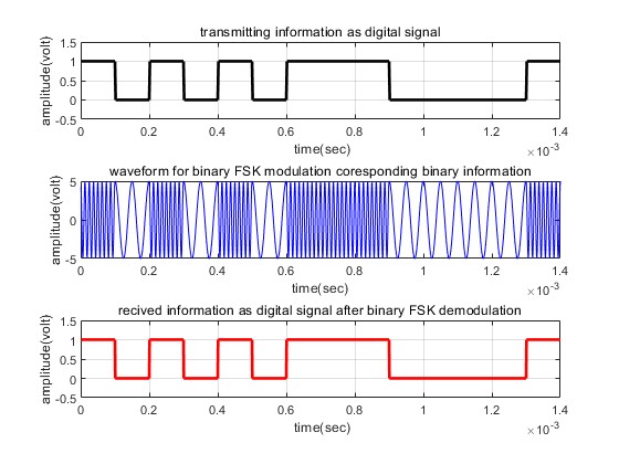 FSKƽϵͳmatlab