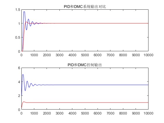 mЪͶ̬ϵͳmatlab,ԱPIDƺMPC