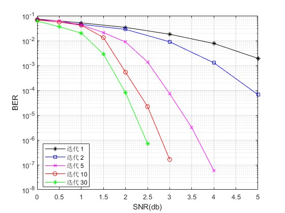 mBP㷨QC-LDPCmatlab,ԱȲͬ