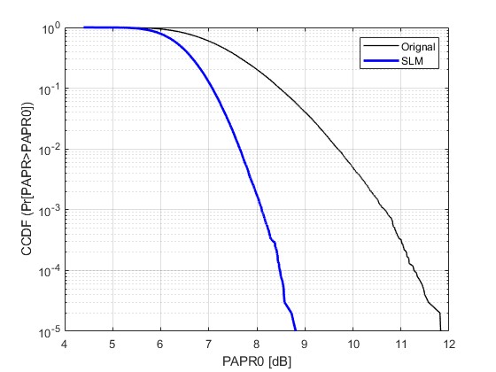 PTS,SLM,FilterֽPAPRmatlab