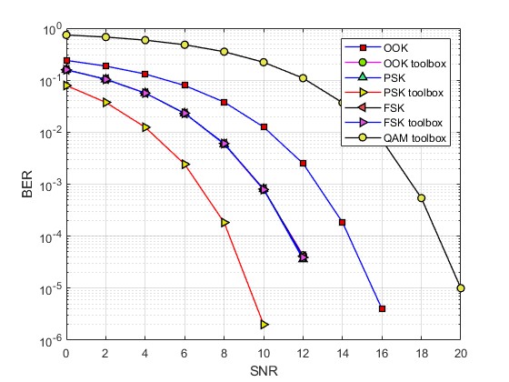 ͨŵƷʽmatlab,OOK,PRK,FSKԼQAM
