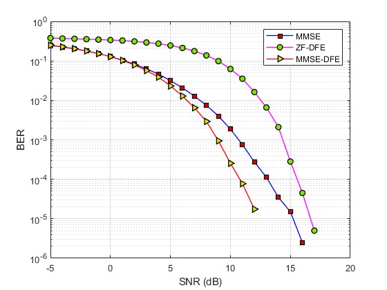 ྶŵͨŵ㷨matlab,ԱMMSE,ZF-DFE,MMSE-DFE