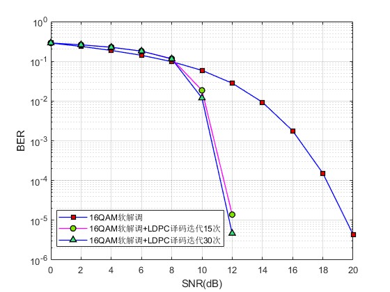 m16QAMLDPCŵͨ·ʷ
