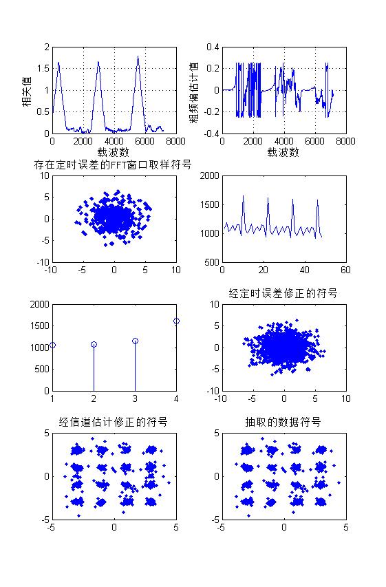 mDVB-TCOFDM+16QAM+Viterbiͨ·matlabܷ,زͶ
