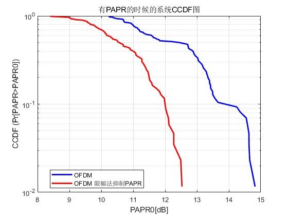 mFPGAOFDMϵͳнPAPRʵ,testbenchļMATLAB