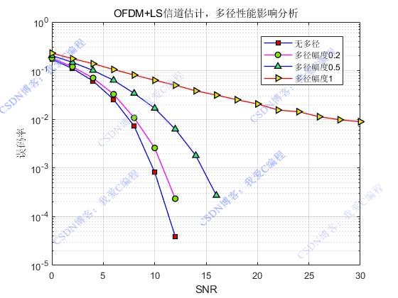 LS㷨OFDM+QPSKϵͳŵƾmatlabܷ
