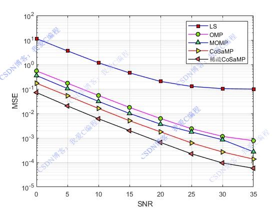 ϡCoSaMP㷨ĴģMIMOŵmatlabܷ,ԱLS,OMP,MOMP,C