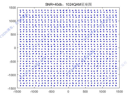 FPGA1024QAMͨϵͳ,testbench,˹ŵģ,ͳģ,